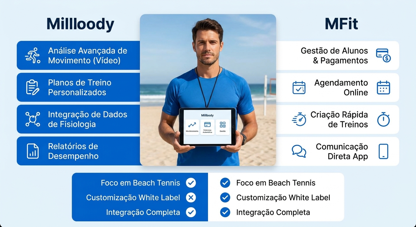 Plataforma Millbody para preparador de atletas de beach tennis