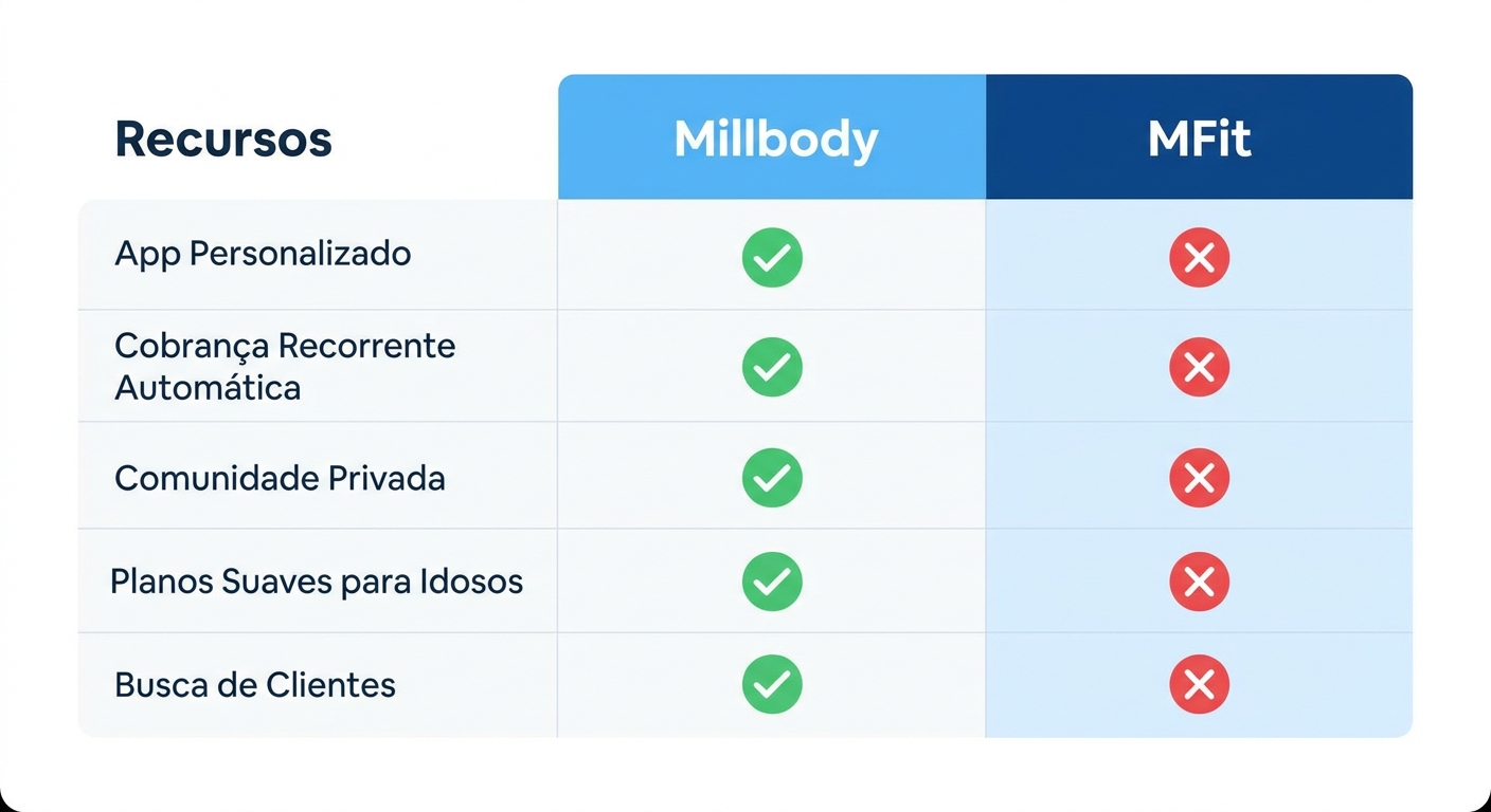 Infográfico comparativo Millbody vs MFit - check verde para Millbody, X vermelho para MFit