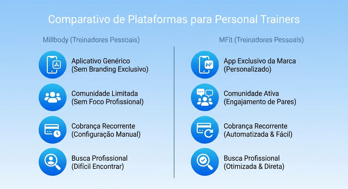 Infográfico comparativo Millbody vs MFit mostrando recursos como app exclusivo, comunidade privada e busca de profissionais