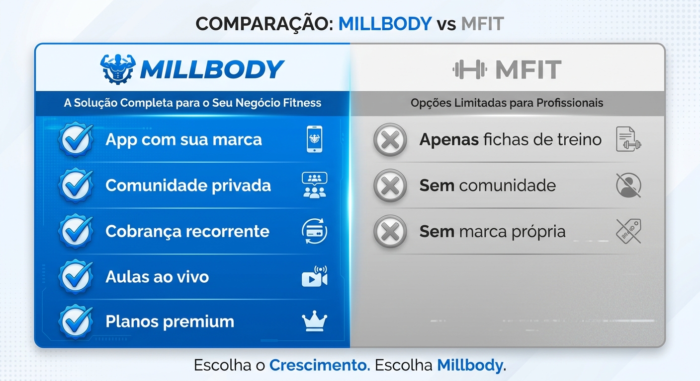 Comparativo Millbody vs MFit - plataforma para personal trainer com app personalizado