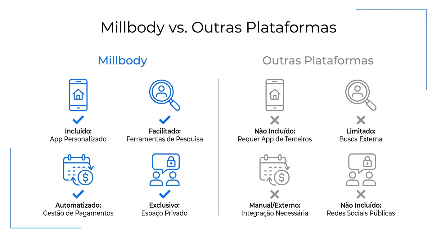 Infográfico comparativo Millbody vs Outras Plataformas: app próprio, busca de alunos, cobrança recorrente e comunidade