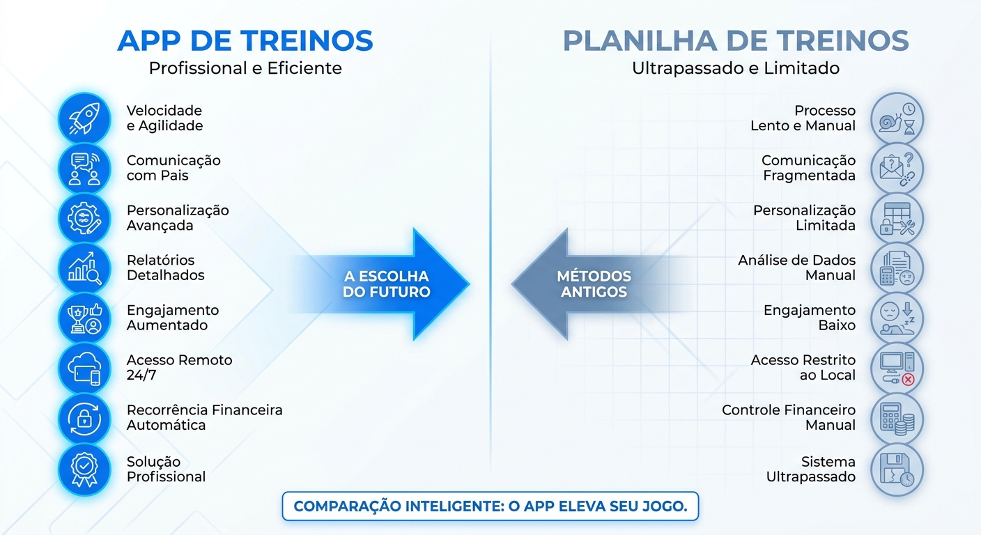 Infográfico comparativo: app para personal trainer vs planilha de treinos - Personal Millbody