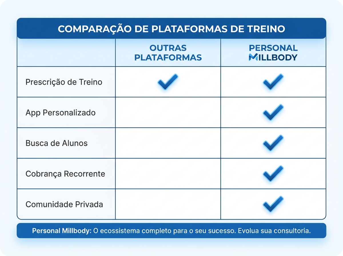 Comparativo: Personal Millbody vs outras plataformas Tabela comparativa Personal Millbody vs MFit - funcionalidades para personal trainer