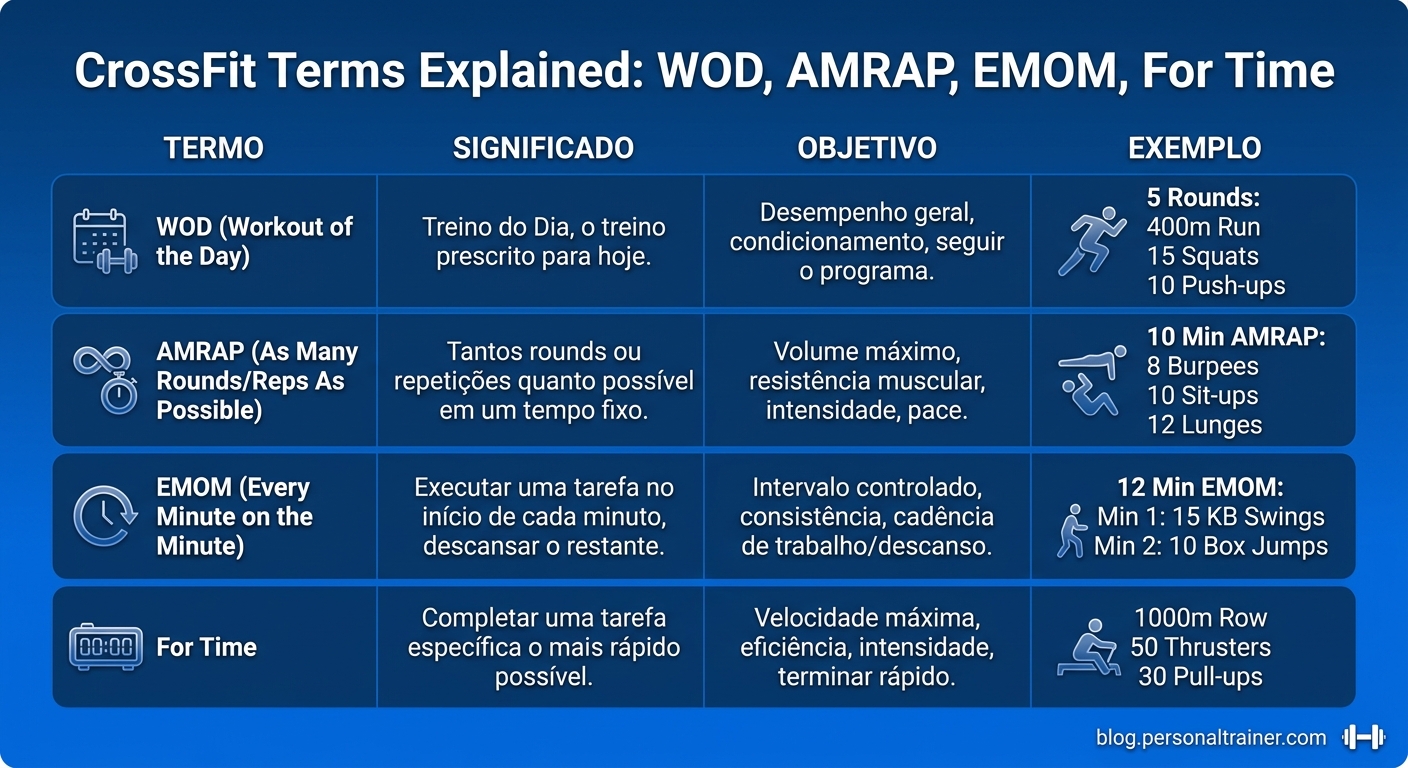 Tabela comparativa dos termos do cross training: WOD, AMRAP, EMOM e For Time