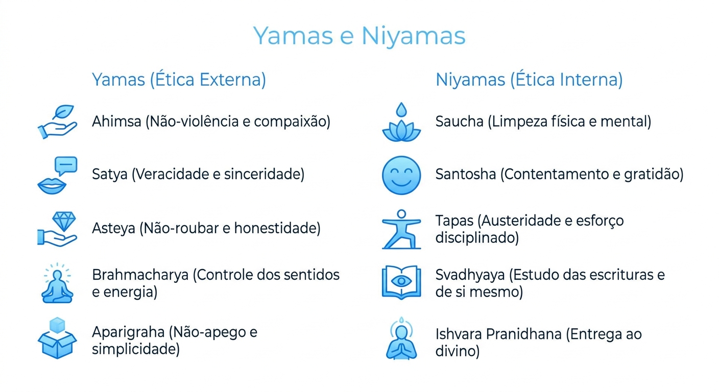 Infográfico com os 5 Yamas e 5 Niyamas do yoga – filosofia do yoga para iniciantes – Vitalizen