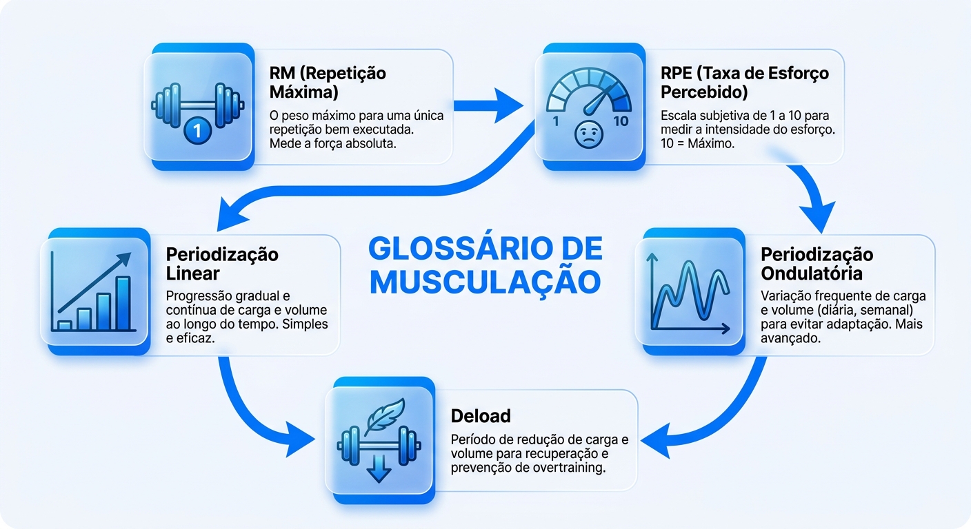 Infográfico glossário personal trainer com termos técnicos de musculação RM RPE periodização deload
