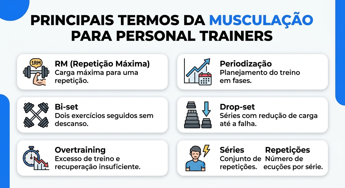 Infográfico com os principais termos de musculação: RM, periodização, bi-set, drop-set, deload e overtraining